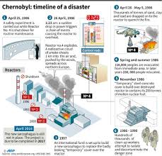 At the time of the accident, the plant had four working reactors. Lessons Of Chernobyl Disaster 30 Years On