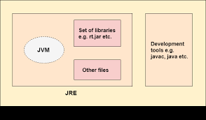 Difference Between Jdk Jre And Jvm Javatpoint