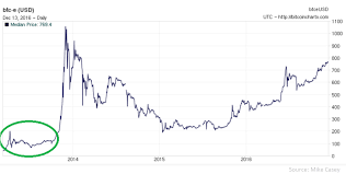 Bitinstant Bitcoin Value Chart