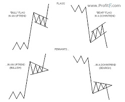 how to trade flags and pennants chart patterns