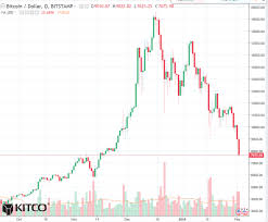 Bitcoin Trading Chart Bitcoin Speed Calculator