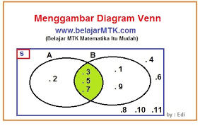 Menggambar Diagram Venn Dan Contohnya
