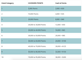 Here's how to decide when it's worth buying hilton points. Hilton Award Chart Travel Is Free