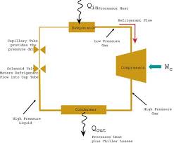 · a compressor which compresses the vaporous working fluid and providing required mechanical energy, , to the system. Vapor Compression Cooling For High Performance Applications Electronics Cooling