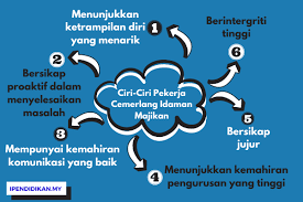 New questions in world languages. Ciri Ciri Pekerja Cemerlang Idaman Para Majikan
