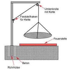 Schwenkgrill Selber Bauen Bauplan Schwenkgrill Selber Bauen Selber Bauen Garten Grill Selber Bauen