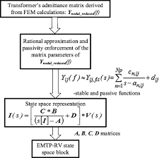 * power transformers are used to transfer large amount of power form 1 voltage level to other power transformer is used to step up and step down the voltage. High Frequency Transformer Model Derived From Limited Information About The Transformer Geometry Sciencedirect
