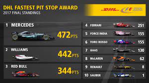 You can go all the way back to 1950 f1 results. 2017 Dhl Fastest Pit Stop Award F1 Race Results