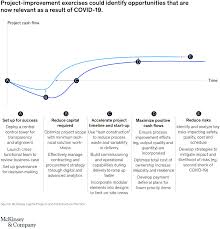 As required you can also include additional information such as the anticipated risks and steps you would take to overcome them, a communications plan , and milestones to help track progress. Preserving Project Continuity In The Face Of Covid 19 Mckinsey