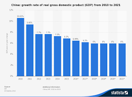 Aggregates are based on constant 2010 u.s. Growth In China What Next World Economic Forum