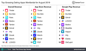 59 pm edt for usa in usa in usa. Top Grossing Dating Apps Worldwide For August 2019