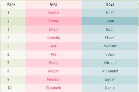 Our list is updated every day! 100 Most Popular Names In The Usa Stuck On You