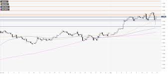 Gbp Usd Price Analysis Pound On A Rollercoaster On Uks