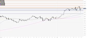 gbp usd price analysis pound on a rollercoaster on uks