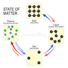 Plasma is a state of matter that is often thought of as a subset of gases, but the two states behave very differently. States Of Matter Solid Liquid Gas And Plasma Stock Vector Illustration Of Bond Object 89062831
