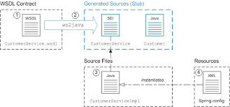 Chapter 35. Wsdl-First Service Implementation Red Hat Jboss Fuse 6.2 | Red  Hat Customer Portal