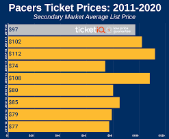 How To Find The Cheapest Indiana Pacers Tickets Face Value
