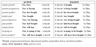 Tapi yang berubah adalah subjectnya. Passive Voice Level Beginner Smkn 1 Sukalarang