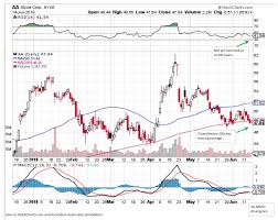 Alcoa Strong Operating Momentum Attractive Relative Value