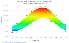 Best Time To Visit Belgium - Weather, Climate, Temperature Today