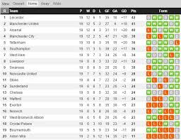 Premier League Home Away Tables 2015 16 R Soccer Premier League Home And Away League