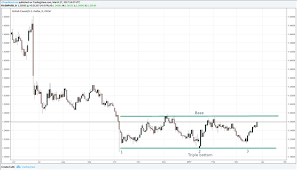 Gbp Usd Forming Triple Bottom Reversal Pattern