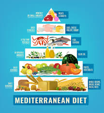 Is the mediterranean diet still good for you? What Is The Mediterranean Diet And Could It Work For You Mobile Chiropractic And Wellness