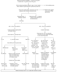 66 Thorough Anemia Flow Chart Mcv