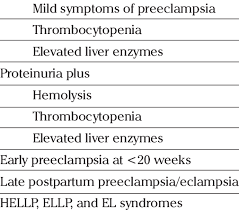 Postpartum preeclampsia describes preeclampsia that develops after the baby is delivered, usually between 48 hours and 6 weeks after delivery. Atypical Preeclampsia 4 Gestational Hypertension Plus Download Table