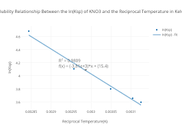 solubility relationship between the in ksp of kno3 and the