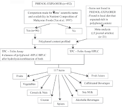 Figure 1 From Development And Validation Of Food Frequency