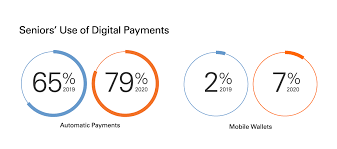 A debit card contains the amount of money which is already there in our savings account. Consumer And Digital Payments Continue Upward Trend Fiserv