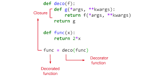 Python decorator example, decorator python, python decorators, python method decorator, python decorator with function arguments, exception handling. Closures And Decorators In Python By Reza Bagheri Towards Data Science