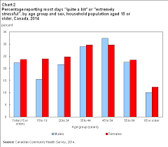 Perceived Life Stress 2014