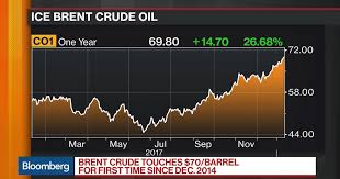 Oil Touches 70 For First Time Since 2014 Bloomberg