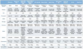 how iphone 6s stacks up against android rivals cult of mac