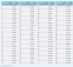 Kg to lbs conversion chart. Kilograms To Stones Conversion Chart Weight Conversion Chart Pounds To Kilograms Conversion Weight Conversion