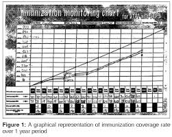 Immunization Dropout Rates In Ihe Awgu Local Government Area E