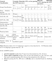 1 aashto classification chart download table