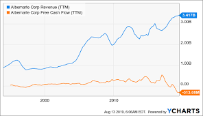 Albemarle The Key Risk Albemarle Corporation Nyse Alb