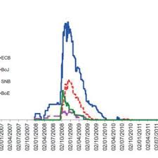 It can also show the market's expectation of future interest rates. Pdf The Liquidity Swap Lines Between The Federal Reserve And The European Central Bank Basic Issues