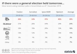 chart uk voting intention statista