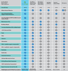 77 True Water Softener Comparison Chart