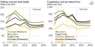 Eia Report Shows Decline In Cost Of U S Oil And Gas Wells