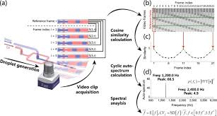 The frequency f in hertz (hz) is equal to the angular frequency or angular velocity ω in radians per second (rad/s) divided by 2π: A Cosine Similarity Algorithm Method For Fast And Accurate Monitoring Of Dynamic Droplet Generation Processes Scientific Reports