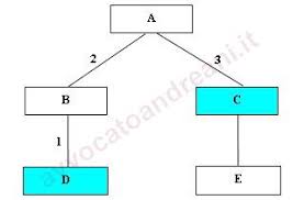 Gradi Di Parentela E Albero Genealogico Studio Legale Andreani