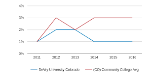 Devry University Colorado Profile 2019 20 Denver Co
