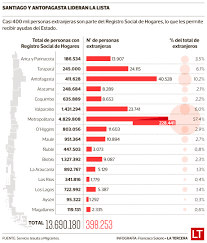 Si necesitas orientación, puedes llamar gratis al número 800 104 777. Registro Social De Hogares Ya Suma Casi 400 Mil Extranjeros La Tercera