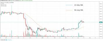 Bitcoin Chart Analysis How To Trade Bitcoin Using Charts