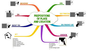 Preposition De Lieu6eme Jpg 925 547 Carte Mentale Verbes Irreguliers Anglais Anglais 6eme